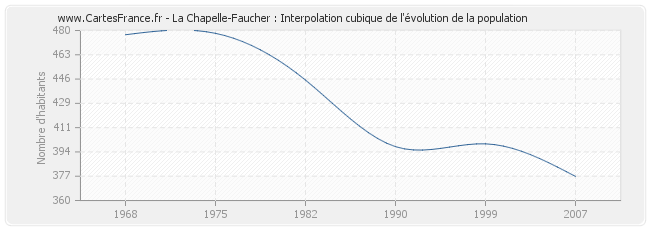 La Chapelle-Faucher : Interpolation cubique de l'évolution de la population